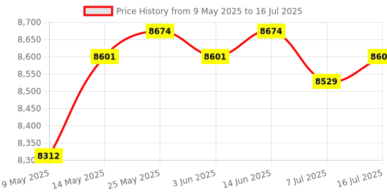 amazon.in CALANDIS® Mini Ice Cream Maker 800Ml Family Use Yogurt Smoothie Blender Yogurt Machine | 1 Ice Cream Maker Price History Graph from 9 May 2025 to 16 Jul 2025