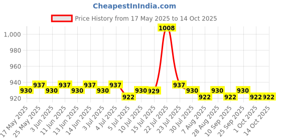amazon.in CALANDIS® Mini MOLLE Vest Style Beer Sleeve Bottle Stubby Holder Desert Digital Camo Price History Graph from 17 May 2025 to 13 Oct 2025