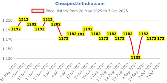 amazon.in calandis CALANDIS® Mini Pcie Wwan Card to USB Adapter with Sim Slot for 3G / 4G Module Tester calandis Price History Graph from 28 May 2025 to 6 Oct 2025