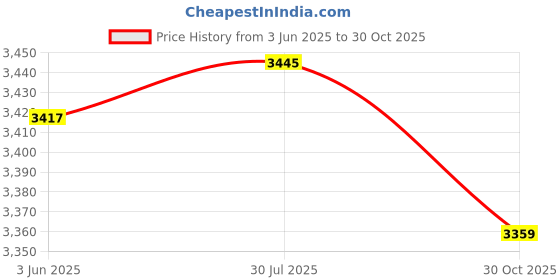 amazon.in CALANDIS® Mini Pottery Wheel Adjustable Speed Electric Pottery Machine Dark Blue | Pottery Wheels | Ceramics & Pottery | Sculpting, Molding & Ceramics Price History Graph from 3 Jun 2025 to 30 Oct 2025