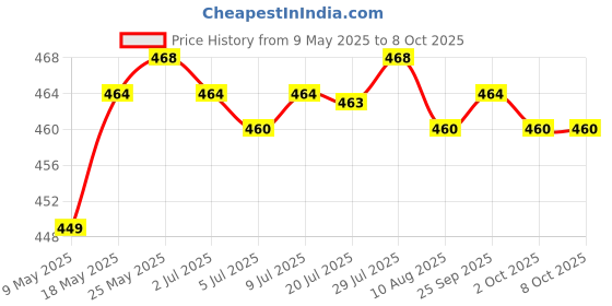 amazon.in CALANDIS® Mini Smart Finder Bluetooth Tracer Blue Price History Graph from 9 May 2025 to 8 Oct 2025