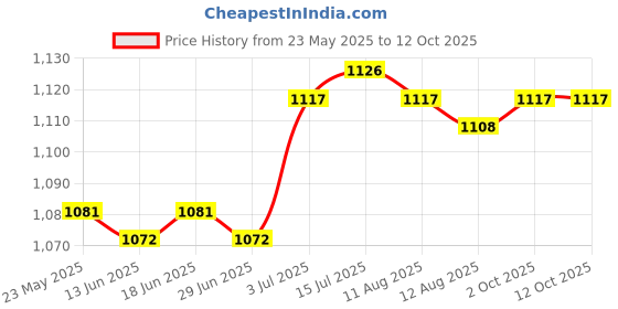 amazon.in CALANDIS® Mini Sowing Seed Dispenser Sower Seed Planter Vegetable Hand Seeder Spreader without Box | 1 Hand Seed Dispenser, 2 Transplanting Tools Price History Graph from 23 May 2025 to 10 Oct 2025