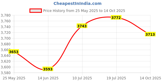 amazon.in CALANDIS® Mini Table Tennis Robot Training Automatic PingPong Ball Machine Green Price History Graph from 25 May 2025 to 14 Oct 2025