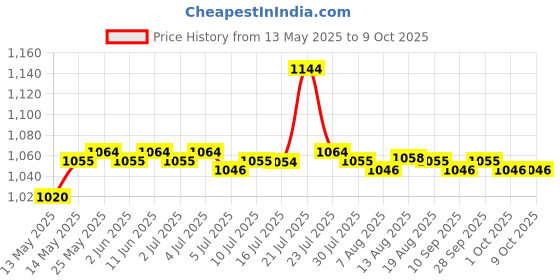 amazon.in calandis CALANDIS® Mini USB 2.0 Video Tv DVD Collect Card Audio Av Adapter for Computer Pc calandis Price History Graph from 13 May 2025 to 8 Oct 2025
