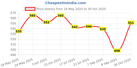 amazon.in CALANDIS® Mini USB Microphone Adapter Cable Cord for Gopro Hero4/ 3/3+ Price History Graph from 18 May 2025 to 30 Oct 2025