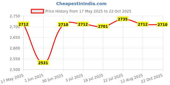 amazon.in CALANDIS® Mini Waffle Maker 350W Non Stick Panini Press for Pancake Breakfast Desserts | Waffle Makers | Small Kitchen Appliances Price History Graph from 17 May 2025 to 22 Oct 2025