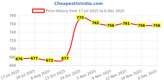 amazon.in CALANDIS® Miniature Bird Statue Arts Crafts Bird Animal Model Ornament Decor 2Pcs A Price History Graph from 17 Jul 2025 to 5 Dec 2025