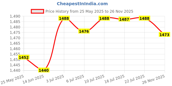 amazon.in CALANDIS® Miniature Landscape Ornament Water Sprinkling Fairy Miniature Fairy Figurine | 2 Miniature Fairy Garden Statues Price History Graph from 25 May 2025 to 26 Nov 2025