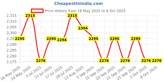 amazon.in CALANDIS® Mirror Stainless Metal Handbag Display Rack Single Side Adjustable 33-58cm Price History Graph from 18 May 2025 to 8 Oct 2025
