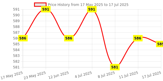 amazon.in CALANDIS® Mist Humidifier Experimental Equipment Module DIY for Home Family Price History Graph from 17 May 2025 to 17 Jul 2025