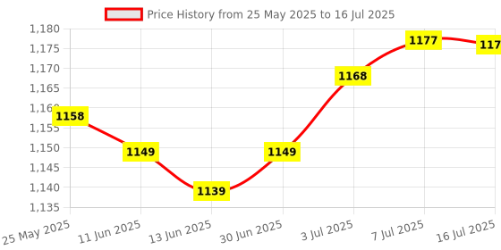 amazon.in calandis CALANDIS® Miter Frame Molding Router Bit Woodworking Tool 8mm Shank calandis Price History Graph from 25 May 2025 to 16 Jul 2025