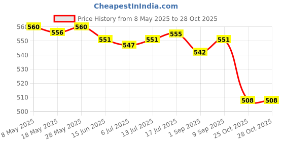 amazon.in CALANDIS® Miter Saw Track Tape Measure Adhesive Metric Ruler Left to Right(0-100CM) | Steel | 1 Piece Self Adhesive Measure Tape Price History Graph from 8 May 2025 to 28 Oct 2025