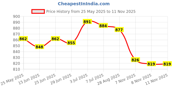 amazon.in CALANDIS® Miter Saw Track Tape Measure Adhesive Metric Ruler Left to Right(0-500CM) Price History Graph from 25 May 2025 to 11 Nov 2025