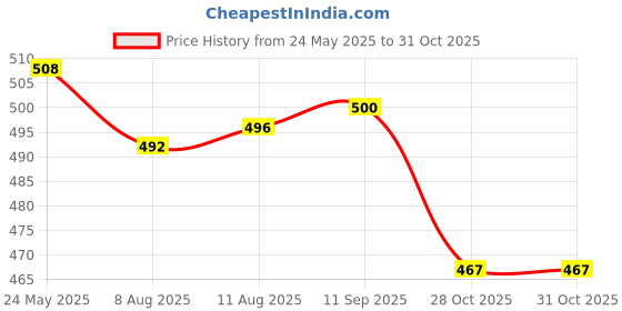 amazon.in CALANDIS® Miter Saw Track Tape Measure Adhesive Metric Ruler Right to Left(100CM-0) | Steel | 1 Piece Self Adhesive Measure Tape Price History Graph from 24 May 2025 to 28 Oct 2025