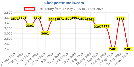amazon.in CALANDIS® Mobile Phone GPS Plate Bracket Stand for BMW F900R F900Xr 2020-202 Price History Graph from 17 May 2025 to 14 Oct 2025