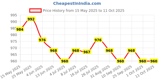 amazon.in CALANDIS® Model Led Street Lamp Lights Single Head Train Layout Scenery 1:100 10Pcs Price History Graph from 15 May 2025 to 10 Oct 2025