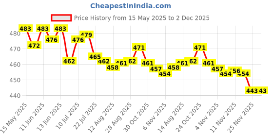 amazon.in CALANDIS® Moldable Teeth Veneers with Adhesive Fitting Beads Temporary False Teeth | 1 bag Adhesive fitting beads | 3x fake teeth veneers Price History Graph from 15 May 2025 to 2 Dec 2025