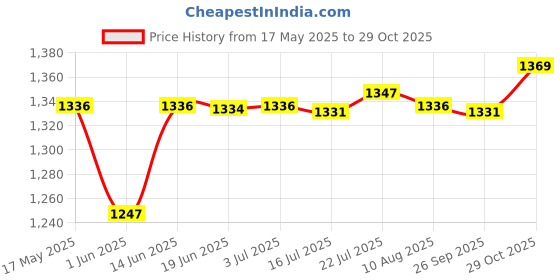 amazon.in CALANDIS® Monitor Speedometer for Stationary Bikes Waterproof for Cycling Counter Counter | Exercise Bikes | Cardio Equipment | Fitness Running & Yoga Price History Graph from 17 May 2025 to 29 Oct 2025