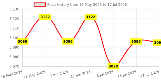 amazon.in CALANDIS® Motorbike Navigation Mounting Bracket for F900Xr 2020-2021 Premium Price History Graph from 18 May 2025 to 17 Jul 2025
