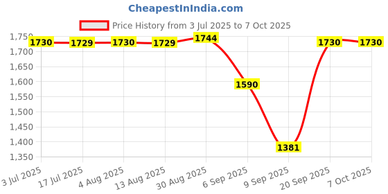 amazon.in CALANDIS® Motorcycle Full Face Helmet Visor for HJC HJ-09 CL-15 CL-17 CL-16 CL-SP 1 | Pc Lens | 1 Pieces Helmet visor Price History Graph from 3 Jul 2025 to 6 Oct 2025
