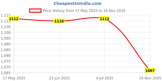 amazon.in CALANDIS® Motorcycle Hanger Hook Iron Adjustable Pipe Clamp Universal Bike Hanger Hook Black | Bags & Panniers | Bicycle Accessories | Cycling Price History Graph from 17 May 2025 to 16 Nov 2025
