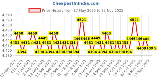 amazon.in CALANDIS® Motorcycle Phone GPS Navigation Bracket Holder Stand Fit for Honda 22mm Price History Graph from 17 May 2025 to 22 Nov 2025