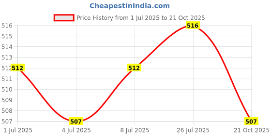 amazon.in CALANDIS® Motorcycle Rear Brake Master Cylinder Tank Oil Cup Fluid Bottle Reservoir Price History Graph from 1 Jul 2025 to 21 Oct 2025