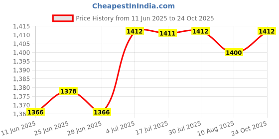 amazon.in CALANDIS® Mountain Bicycle Disc Brake Rotor Alignment Truing Wrench Bike Repair Tool Price History Graph from 11 Jun 2025 to 24 Oct 2025