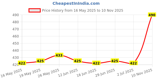 amazon.in CALANDIS® Mountain Bike Crank Arm Removal Tool Bicycle Crank Install Durable Road Bike Aureate | 1 Bicycle Crank Removal 1 Wrench Price History Graph from 16 May 2025 to 10 Nov 2025