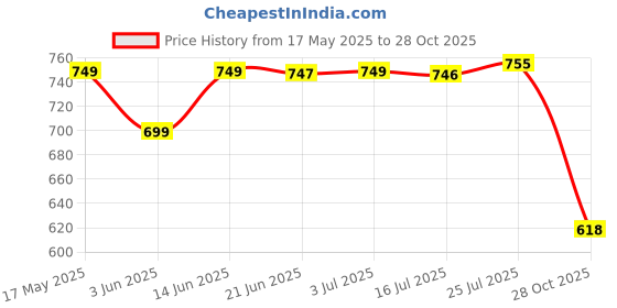amazon.in CALANDIS® Mountain Bike Tire Liner Explosion Proof Belt Inner Tuber Protector 20inch | Tires | Bicycle Components & Parts | Cycling Price History Graph from 17 May 2025 to 28 Oct 2025