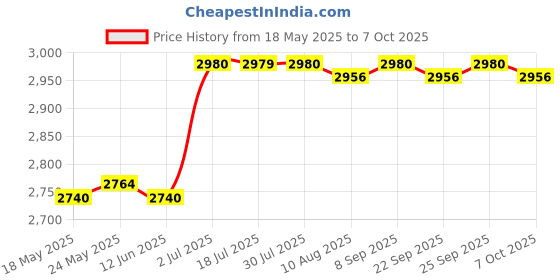 amazon.in CALANDIS® Mouse Traps Automatic Continuous Cycle for Indoor Outdoor Use Metal Rat Traps | 1 Traps Price History Graph from 18 May 2025 to 7 Oct 2025