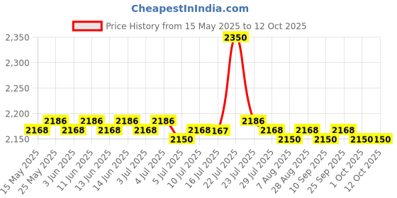 amazon.in CALANDIS® Mower Deck Belt Clearance Parts Replacement for 754-0181 954-0440 954-0181' Price History Graph from 15 May 2025 to 12 Oct 2025
