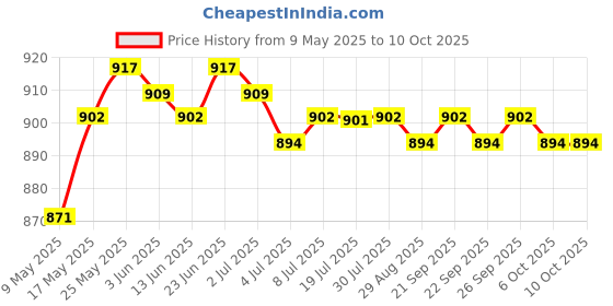 amazon.in calandis CALANDIS® Mt-Viki 2 Ports Ab Manual Network Sharing Switch Box 100 Mbps 2 in 1 Out calandis Price History Graph from 9 May 2025 to 6 Oct 2025