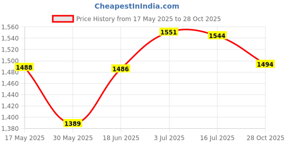 amazon.in CALANDIS® Muay Thai Ankle Support Wraps Ankle Protector for Sparring Grappling Kicking Black L | Elbow, Knee & Ankle Guards | Protective Gear | Boxing, Martial Arts & MMA Price History Graph from 17 May 2025 to 28 Oct 2025