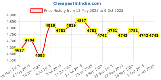 amazon.in CALANDIS® Multi-Function Practical Wooden Soap Cutter Loaf Mold Soap Making Cutting Tools with Soap Beveler Planer, Wire Slicer Price History Graph from 18 May 2025 to 8 Oct 2025