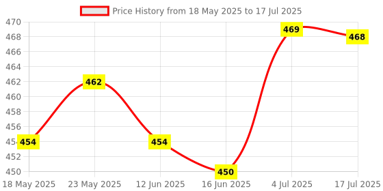 amazon.in CALANDIS® Multi meter Part Colorful Electrical Testing Hook Clip Grabber (Pack of 12) Price History Graph from 18 May 2025 to 17 Jul 2025