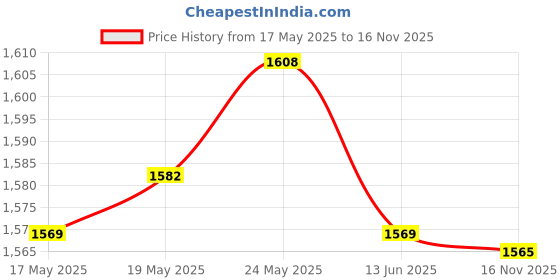 amazon.in CALANDIS® Multi-Pocket Tools Holder Waist Belt Bag Gardening Tools Storage RTG-120 Price History Graph from 17 May 2025 to 16 Nov 2025