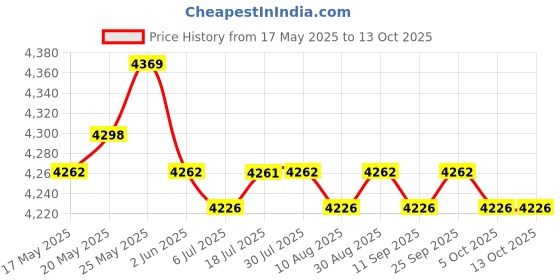 amazon.in CALANDIS® Nano Sprayer Gun Ulv Electric Disinfection Sterilization Fogger White Light | 1 Piece Fogger Price History Graph from 17 May 2025 to 13 Oct 2025