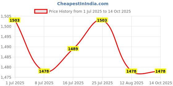 amazon.in CALANDIS® New Dc Converter 24v to 12v 10a 120w Car Step-Down Buck Power Supply Module Price History Graph from 1 Jul 2025 to 13 Oct 2025
