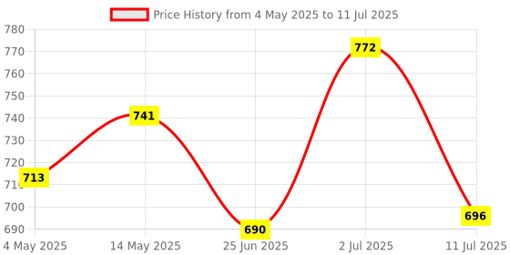 amazon.in CALANDIS® New Mini PCI-E Card Slot Expansion to USB 2.0 Interface Adapter Riser Card | Computer Components & Parts Price History Graph from 4 May 2025 to 11 Jul 2025