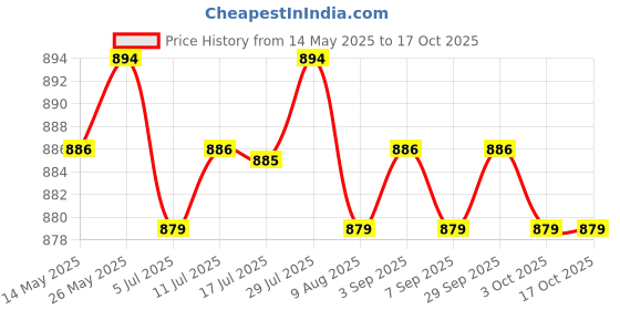 amazon.in calandis CALANDIS® New Motorbike Universal Tachometer Speedometer Meter Holder Bracket Indicator Mount calandis Price History Graph from 14 May 2025 to 17 Oct 2025