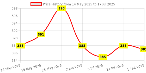 amazon.in CALANDIS® New Motorbike Universal Tachometer Speedometer Meter Holder Bracket Sensor Mount Price History Graph from 14 May 2025 to 17 Jul 2025
