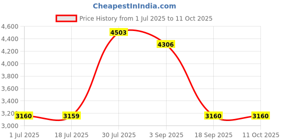 amazon.in CALANDIS® New Portable HDD External Hard Drive Disk USB 3.0 for Pc Laptop Red 500Gb Price History Graph from 1 Jul 2025 to 10 Oct 2025