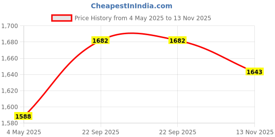 amazon.in CALANDIS® Ngff M.2 Key A+E to Mini Pci-E Adapter with Ffc Cable Price History Graph from 4 May 2025 to 13 Nov 2025