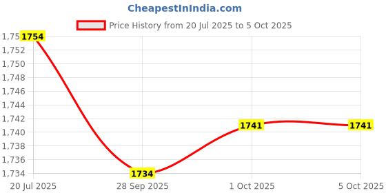 amazon.in CALANDIS® NGFF M.2 Key A+E to Mini PCI-E Adapter with FFC Cable | Drive Cables & Adapters | Computer Cables & Connectors Price History Graph from 20 Jul 2025 to 5 Oct 2025
