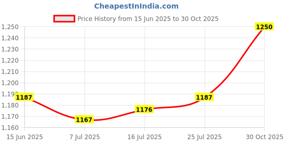 amazon.in CALANDIS® Non-Stick Toaster Bags Washable Organization 10X for Bread Snacks Pizza 17X19Cm Price History Graph from 15 Jun 2025 to 30 Oct 2025