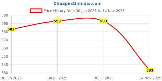 amazon.in CALANDIS® Nonstick Bread Maker Parts Lightweight Kneading Blade Paddle for Home Baking 68X34X38Mm | 1 Bread Maker Paddle Price History Graph from 30 Jun 2025 to 14 Nov 2025
