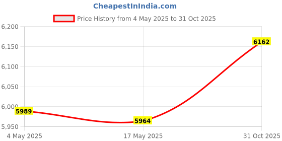 amazon.in CALANDIS® Nut and Bolt Thread Checker Square and Metric Bolt Identifier Board | Fasteners | Nails, Screws & Fasteners | Building & Hardware | Home Improvement Price History Graph from 4 May 2025 to 31 Oct 2025