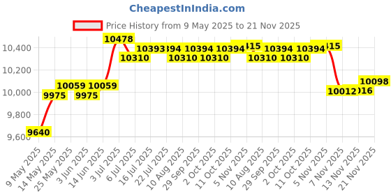 amazon.in CALANDIS® Nut Milk Maker Watermelon Automatic Nut Milk Blender for Picnic Home Camping Beige 1500ml | 1Pcs Juicer Soy Milk Machine 1Pcs Measuring Cup 1Pcs Cup Brush 1Pcs Manual Price History Graph from 9 May 2025 to 21 Nov 2025