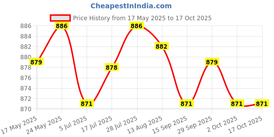 amazon.in CALANDIS® Nvme Pcie Adapter M.2 to Pci-E 16X Converter Card for 2230-2280 M-Key Ssd Price History Graph from 17 May 2025 to 16 Oct 2025